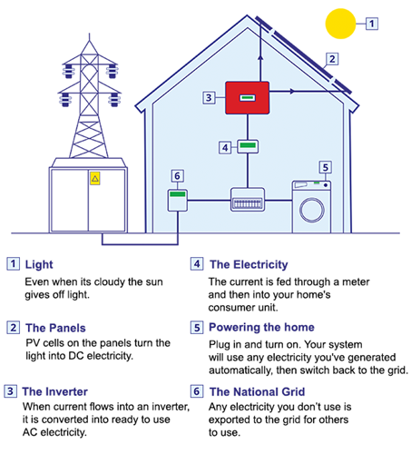 Diagram showing how solar panels and inverters provide renewable energy for a home