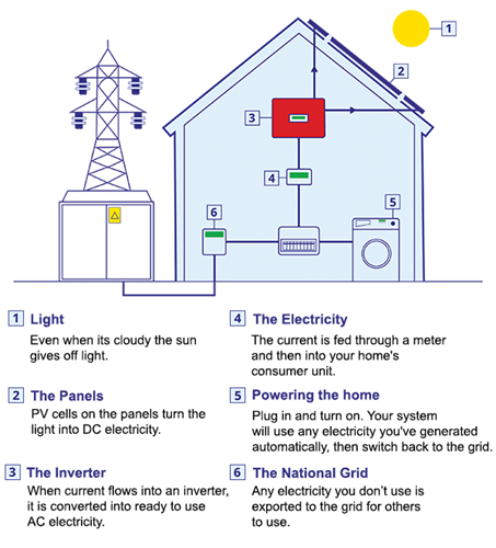Infographic explaining PV cell converting to electricity